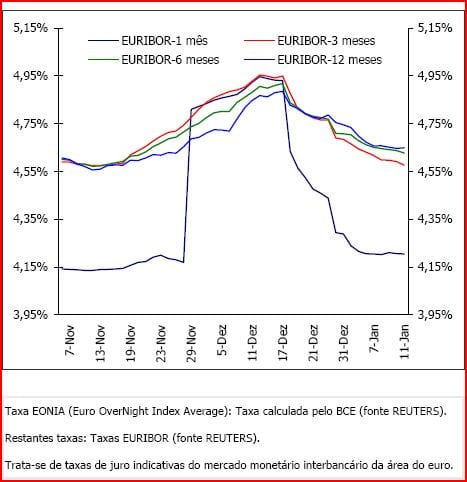 Euribor 14 de Janeiro de 2008 - Banco de Portugal