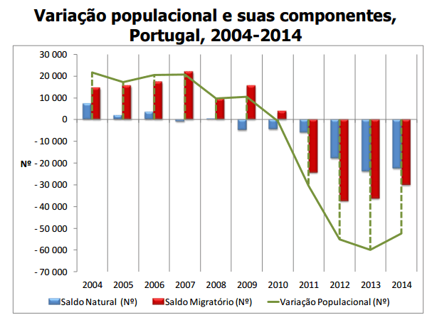 Variação da população residente em Portugal 2004 a 2014