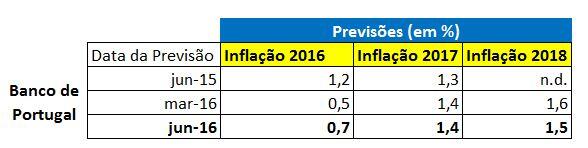 Previsão Taxa de Inflação 2016, 2017 e 2018