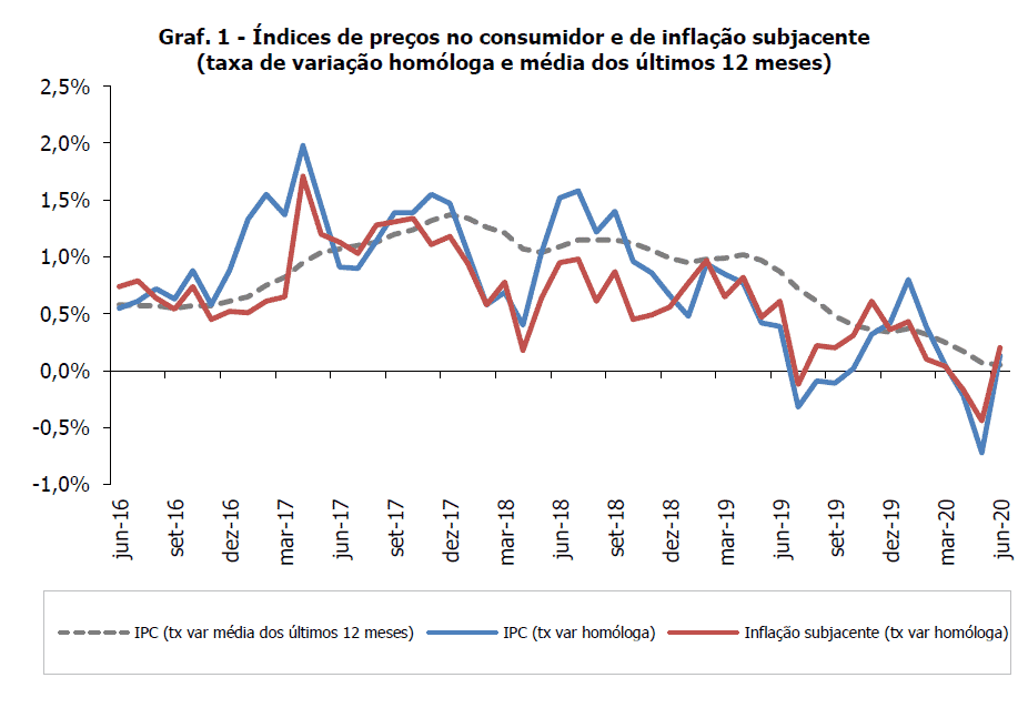 Inflação regressa a um nível acima da linha de água Economia e Finanças