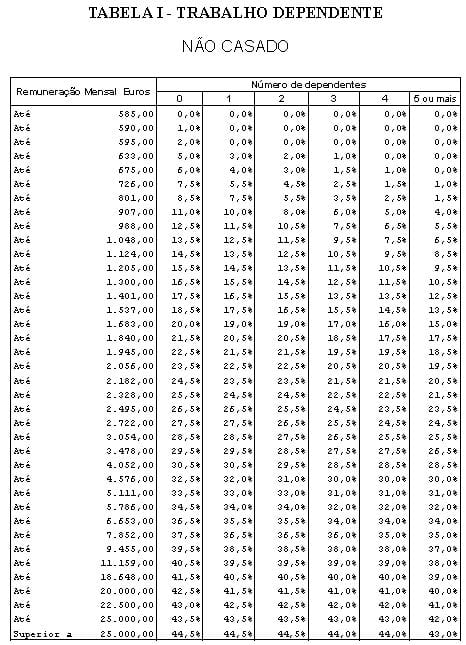 Tabela 1 - Retenção IRS 2013 - Não Casado Unico Titular (trabalho dependente)