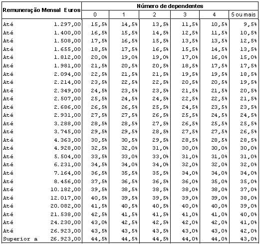 Tabela 10b - Retenção IRS 2013 - Não Casado Unico Titular (trabalho dependente) Função Pública