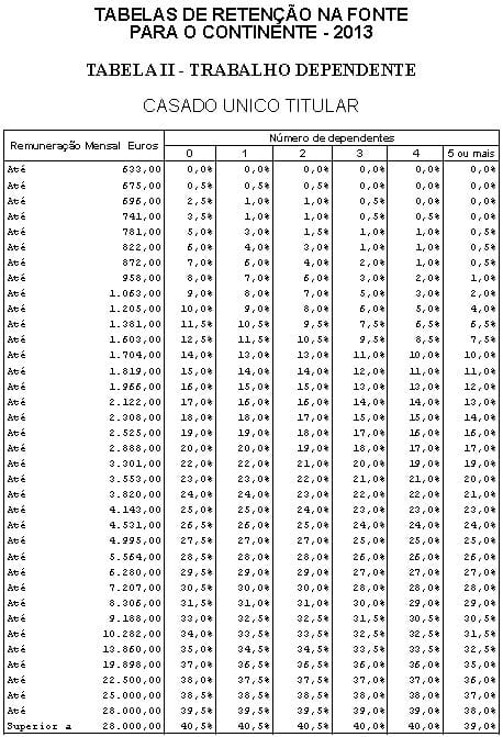 Tabela 2 - Retenção IRS 2013 - Casado Unico titular