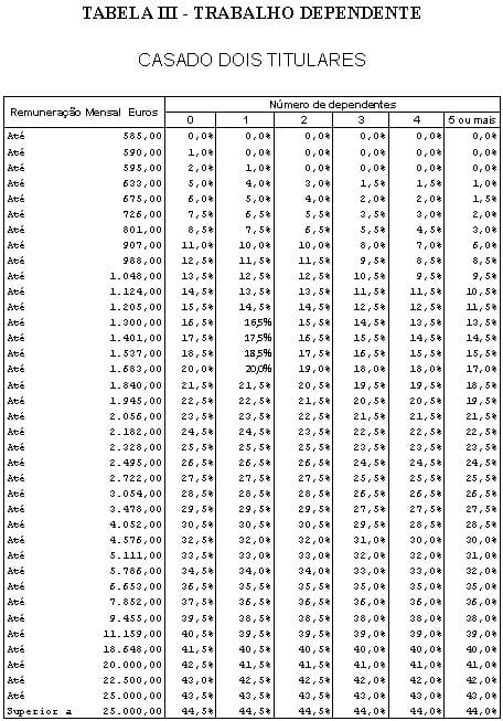 Tabela 3 - Retenção IRS 2013 - Casado Dois Titulares (trabalho dependente)