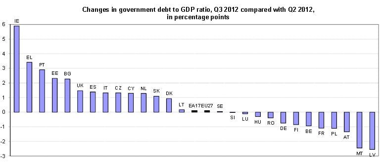 Crescimento da dívida pública entre o 2º e 3º trimestre de 2012