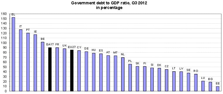 Dívida pública em percentagem do PIB 2012