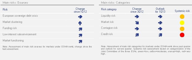 Principais riscos financeiros em 2013