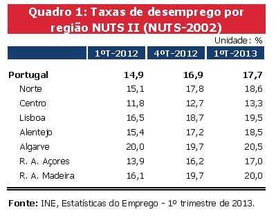 Taxa de desemprego por regiões 1º trimestre de 2013