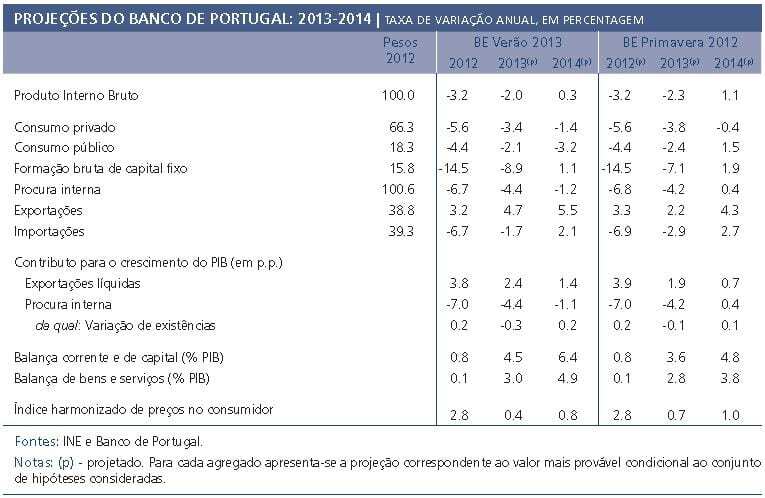 Projeções Banco de Portugal Verão 2013