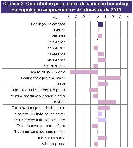 Aumento do Emprego 4ºTRIM 2013