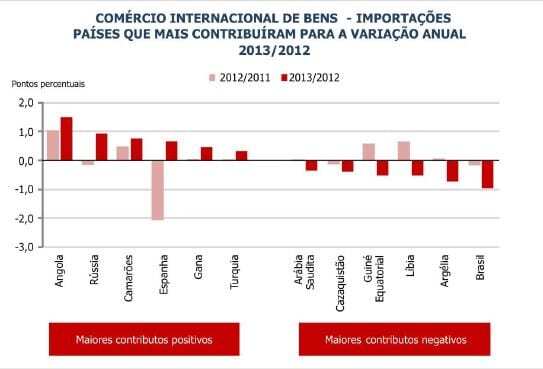 Importações contributos paises 2013
