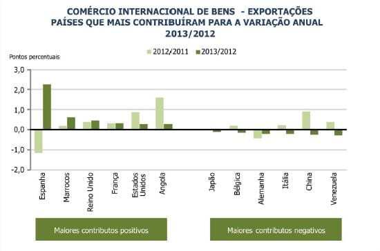 Exportações e das importações de bens em 2013