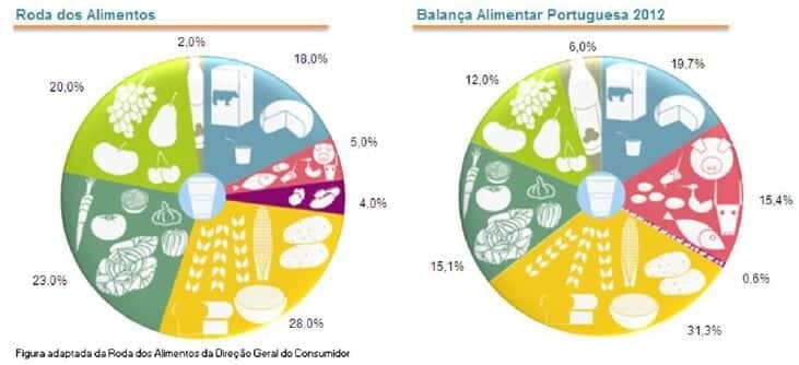 Balança alimentar portuguesa