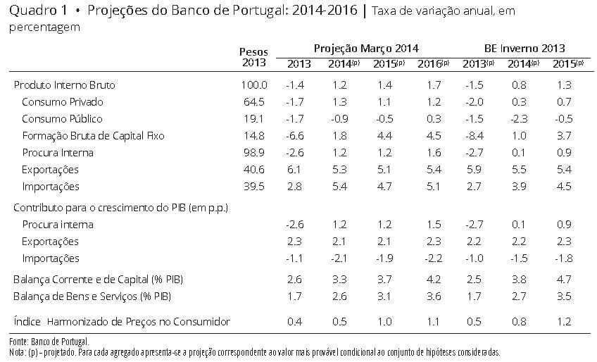 Projeções Economia Portuguesa 2014 a 2016