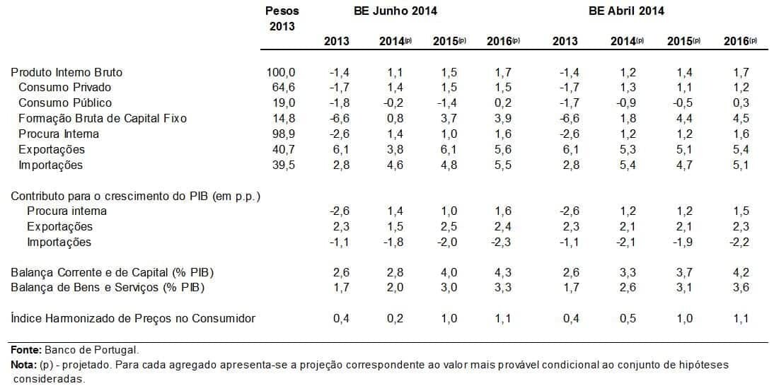Previsões para a inflação e PIB em 2014, 2015 e 2016