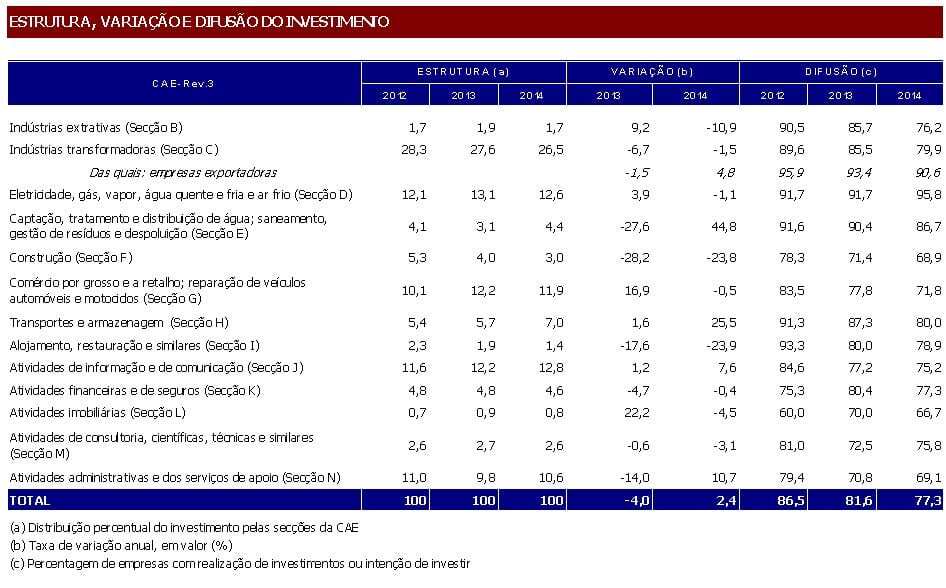 Inquérito de Conjuntura ao Investimento 1º semestre 2014