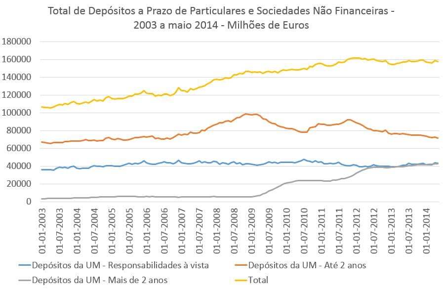 Total de depósitos a prazo particulares e empresas 2003 a 2014