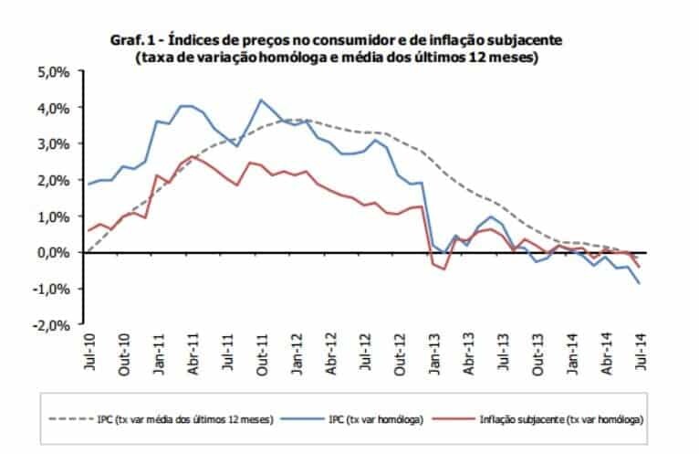 Deflação 2014 - Taxa de inflação Portugal