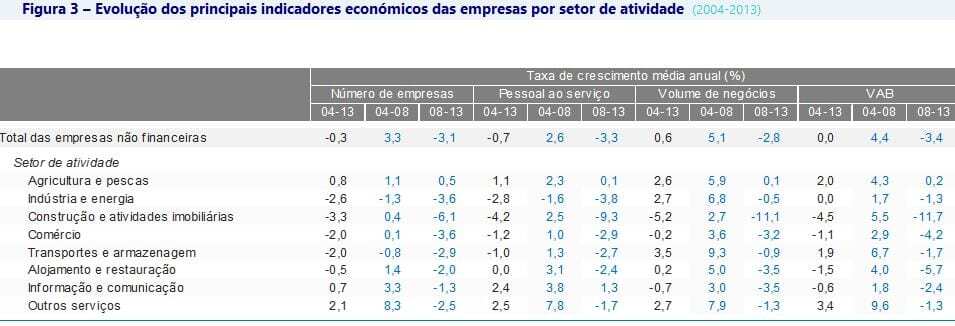 Indicadores Económicos das empresas por setor de atividade 2004 a 2013