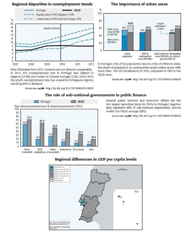 OCDE Portugal 2014 - 2. Regional Outlook