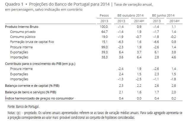 Projeções economia Portuguesa 2014
