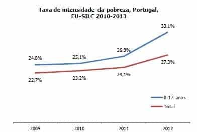 Taxa de intensidade da pobreza 2012-2013