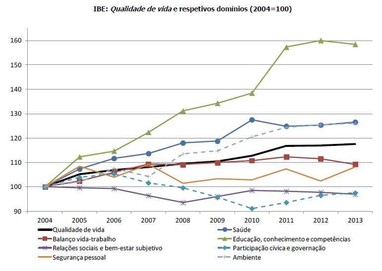 IBE Qualidade de vida 2004 - 2013