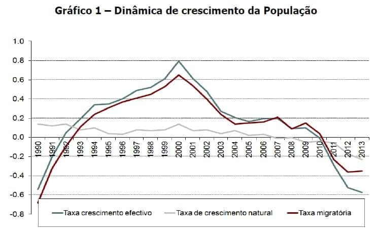 Dinâmica de crescimento da população