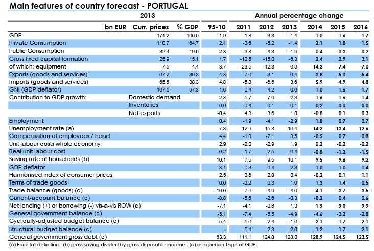 Previsões Económicas 2015 e 2016 para Portugal - Comissão Europeia