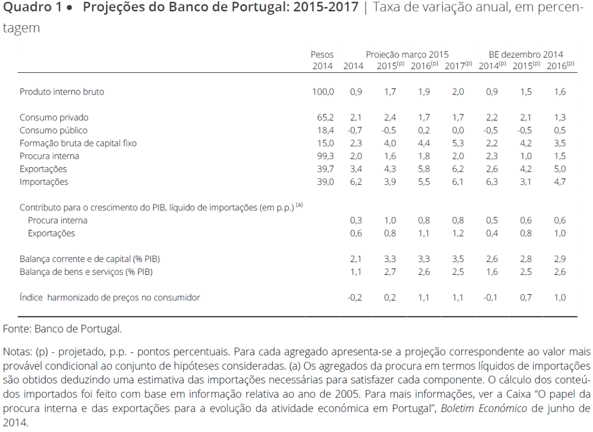 Projeções para a economia portuguesa até 2017