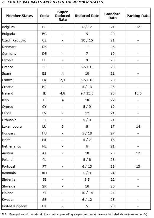 Taxas de IVA 2015 - Por Estado Membro da União Europeia