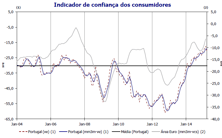 Confiança dos consumidores Abril 2015