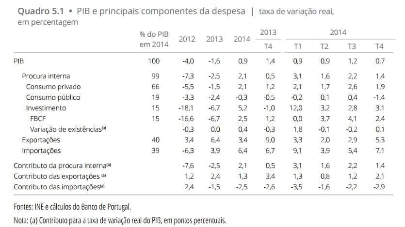 PIB 2012 a 2014