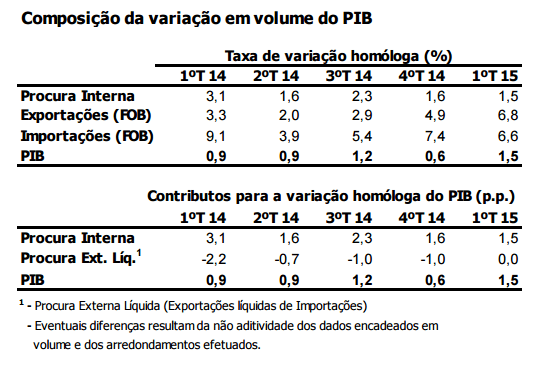 Variação do PIB 2015