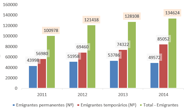 Emigração Total 2011 a 2014