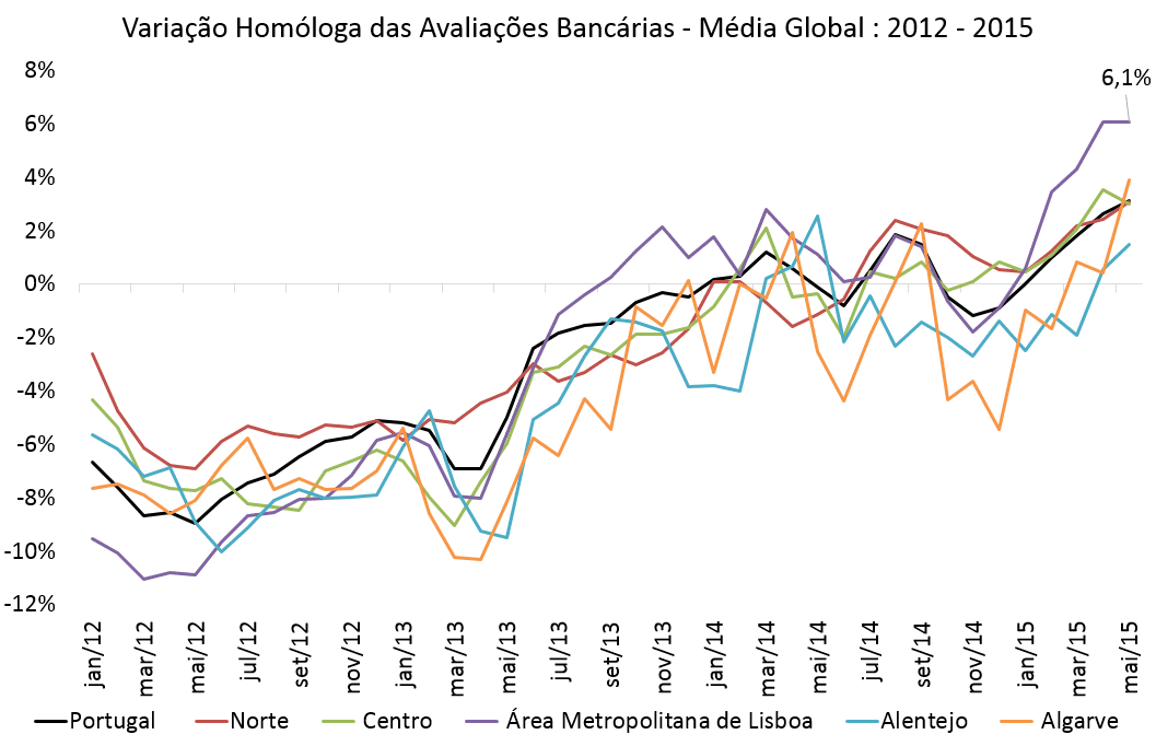 Variação Homóloga das Avaliação Bancárias - 2012 - 2015