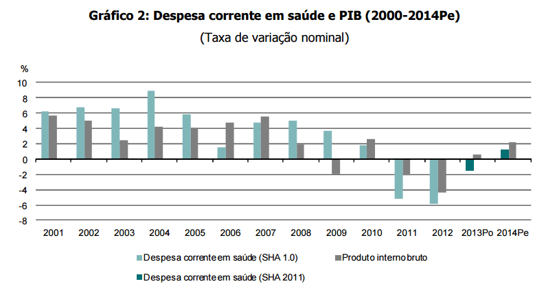 Despesa corrente em saúde e PIB (2000 a 2014)