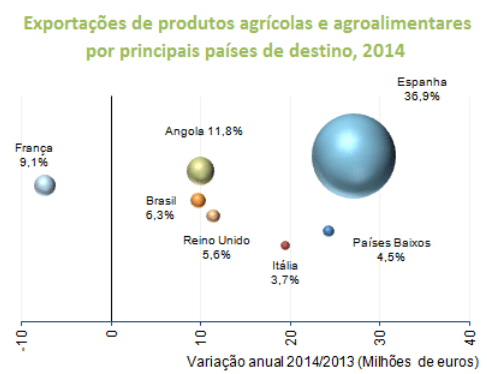 Défice comercial agrícola