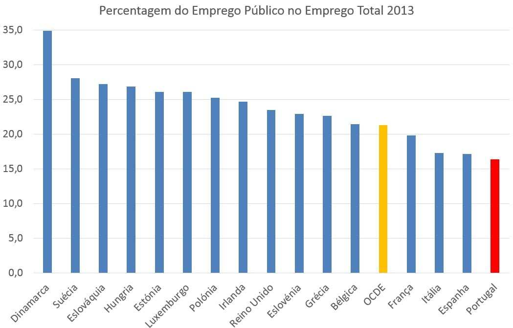 Percentagem do Emprego Público no Emprego Total - 2013