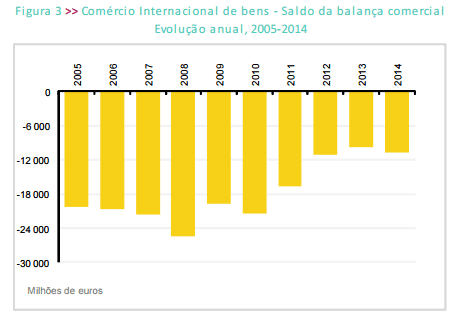 Saldo balança comercial 2005 a 2015