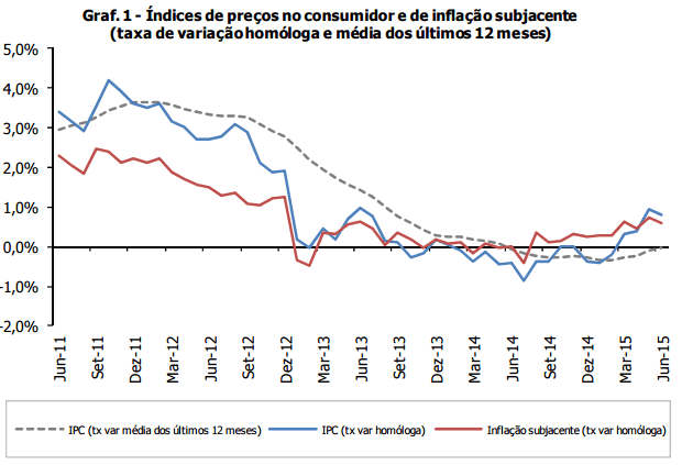 Taxa de inflação - Portugal 2011 a 2015