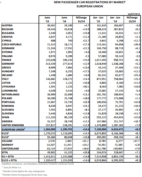Vendas de veículos ligeiros 1º semestre 2015