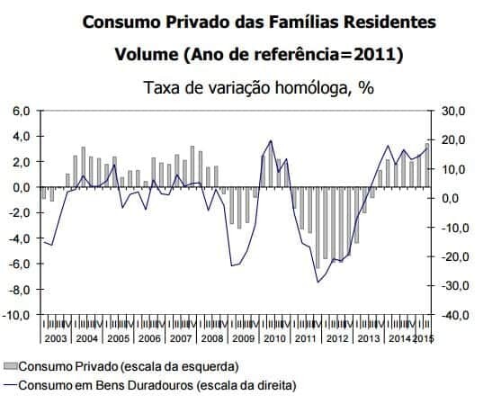 Consumo privado 2003 2015