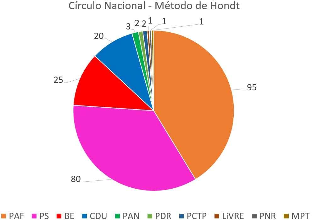 Círculo Nacional - Método de Hondt