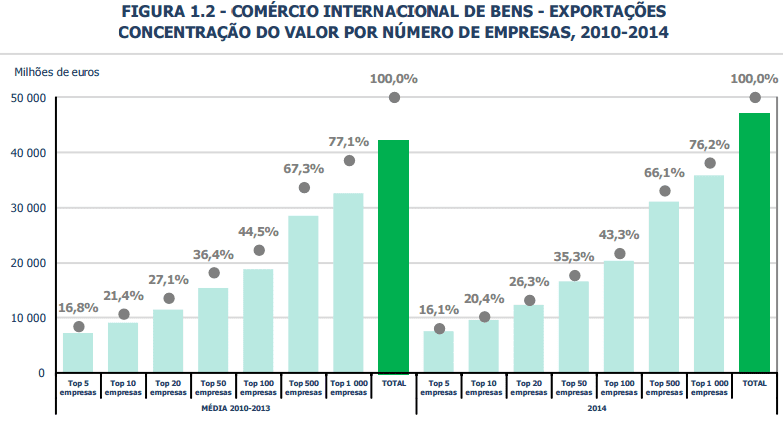 Exportações - concentração do valor por número de empresas 2010 2014