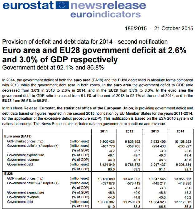 Portugal teve o segundo maior défice público e a terceira maior dívida pública da UE Portugal teve o segundo maior défice público e a terceira maior dívida pública da UE