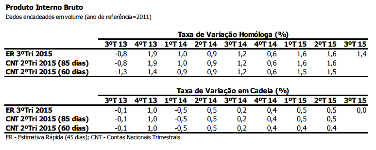 PIB desacelera no 3º trimestre de 2015 PIB desacelera no 3º trimestre de 2015