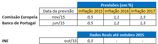 Previsão Inflação 2016 e 2017