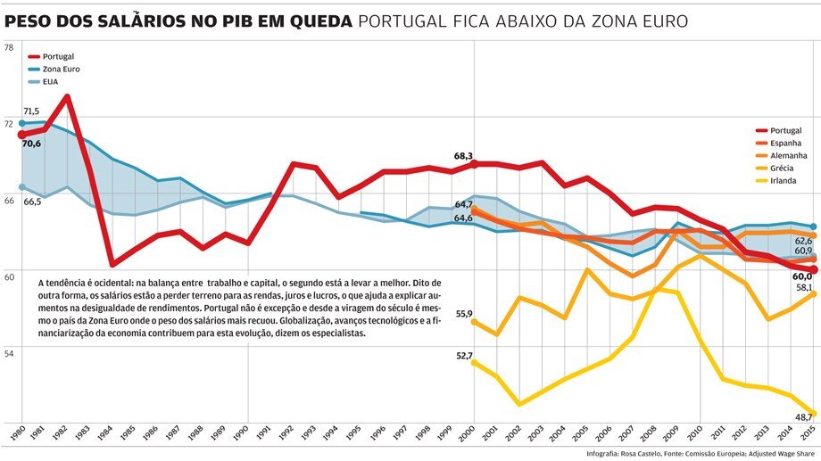 Repartição da riqueza em Portugal