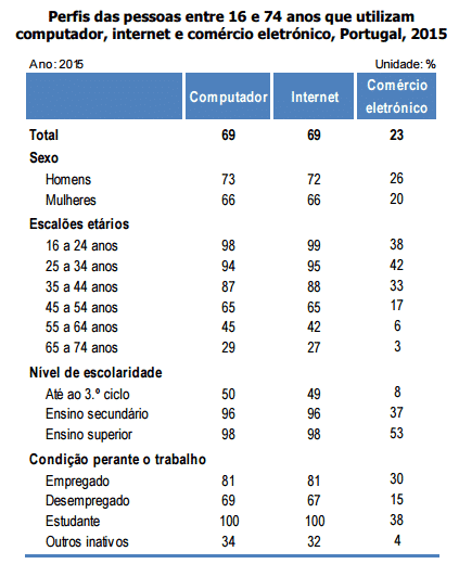 Uso da internet em Portugal 2015